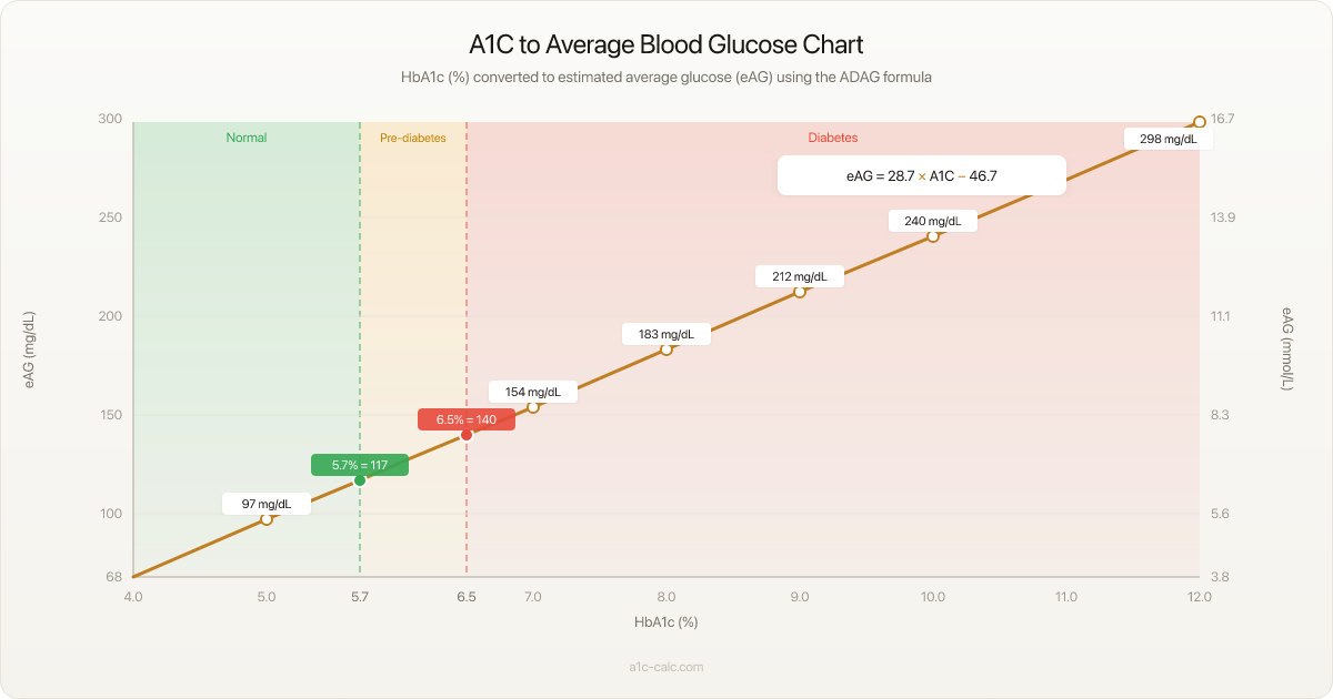 A1C to average glucose chart showing conversion from HbA1c percentage to estimated average blood glucose in mg/dL and mmol/L with normal, prediabetes, and diabetes ranges